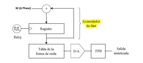 Acumulador de fase